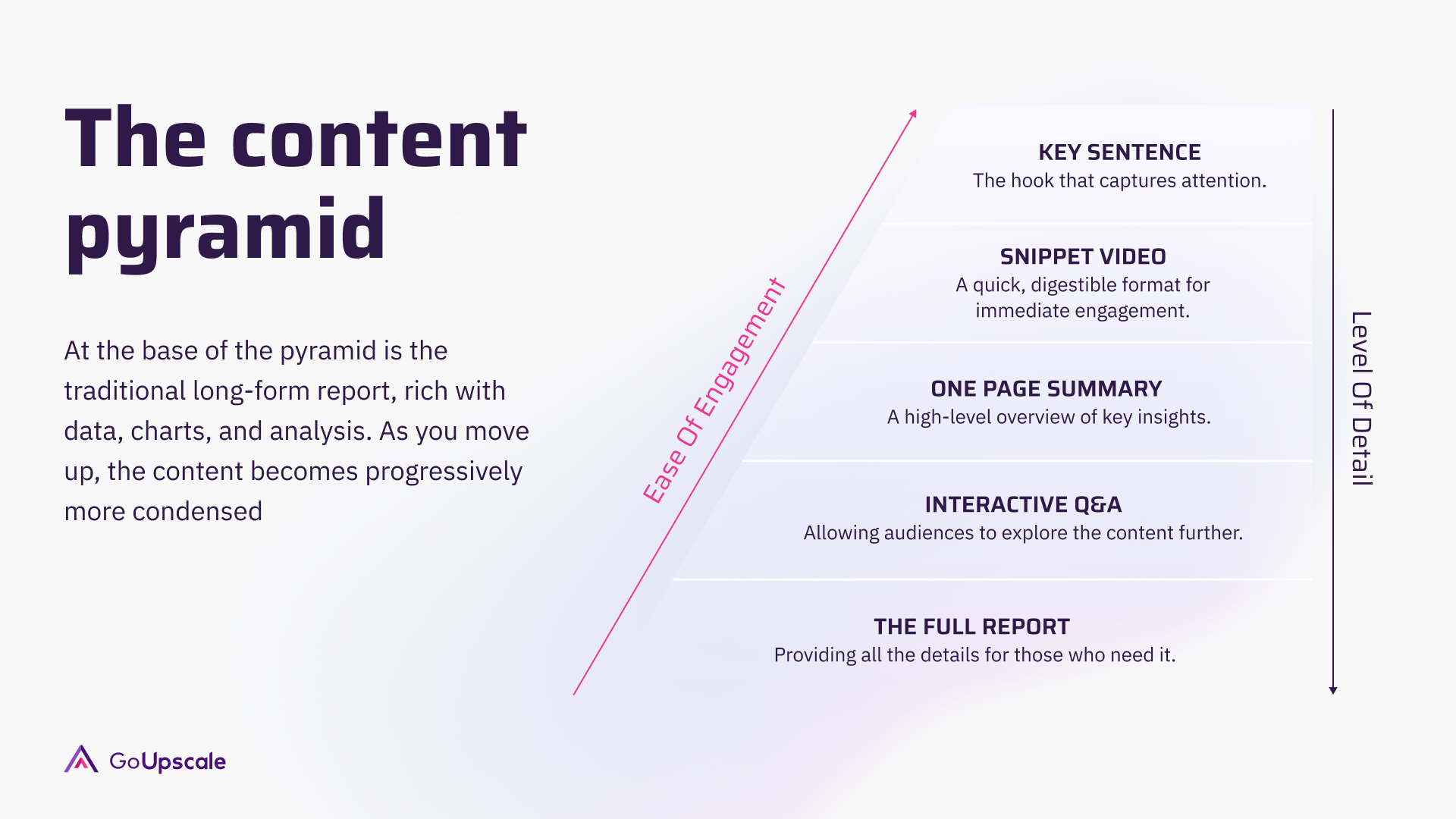 At the base of the pyramid is the traditional long-form report, rich with data, charts, and analysis. As you move up, the content becomes progressively more condensed