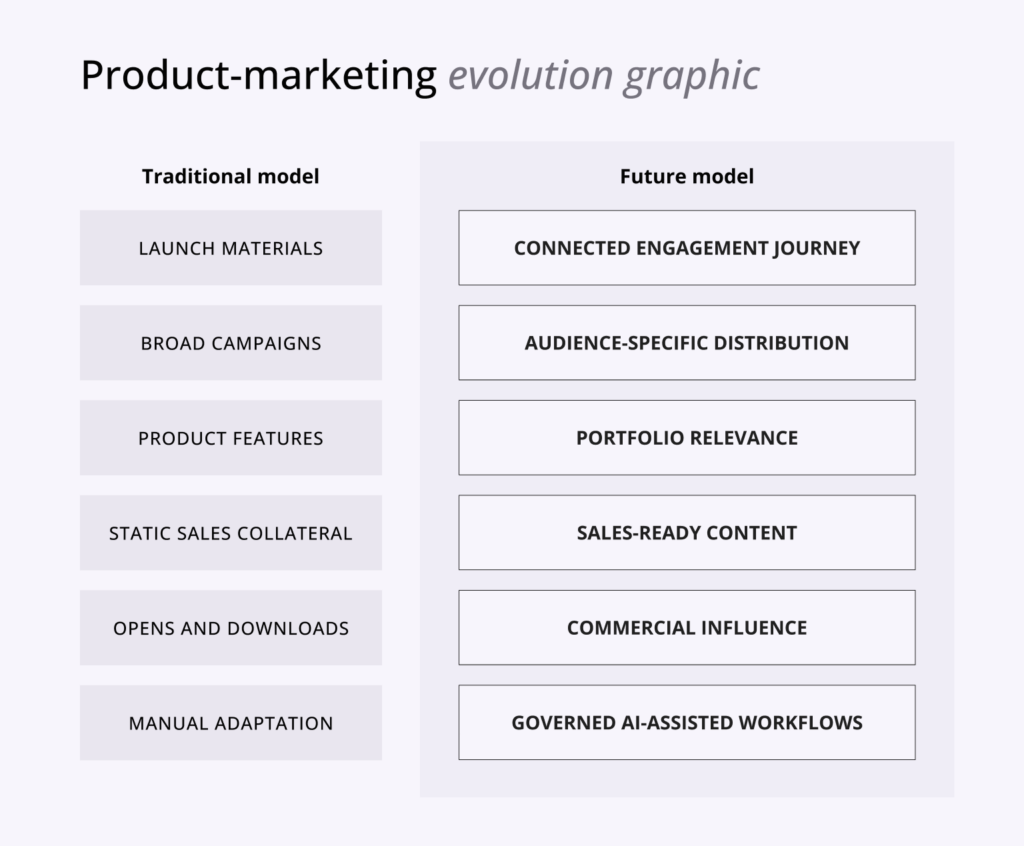 Product marketing evolution graphic 5 - GoUpscale