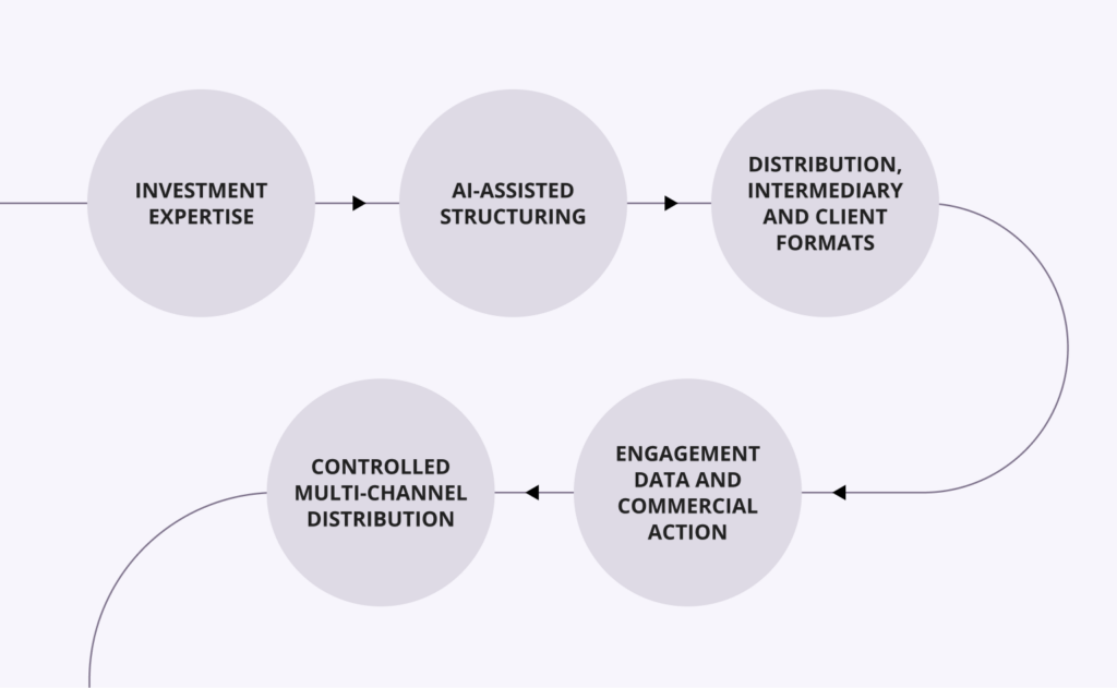 Product marketing evolution graphic 6 - GoUpscale